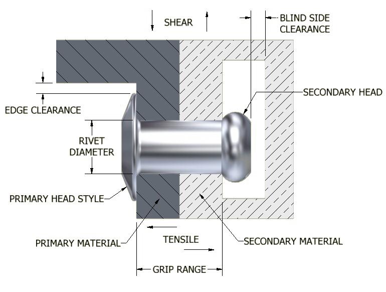 Blind rivet anatomy showing the rivet body and mandrel